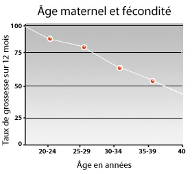 Maternal age and fertility